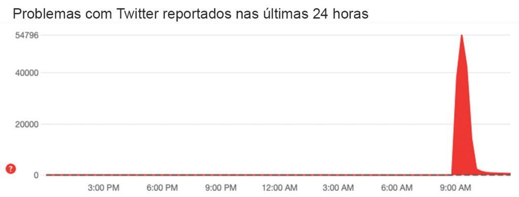 Gráfico com problemas relatados no twitter